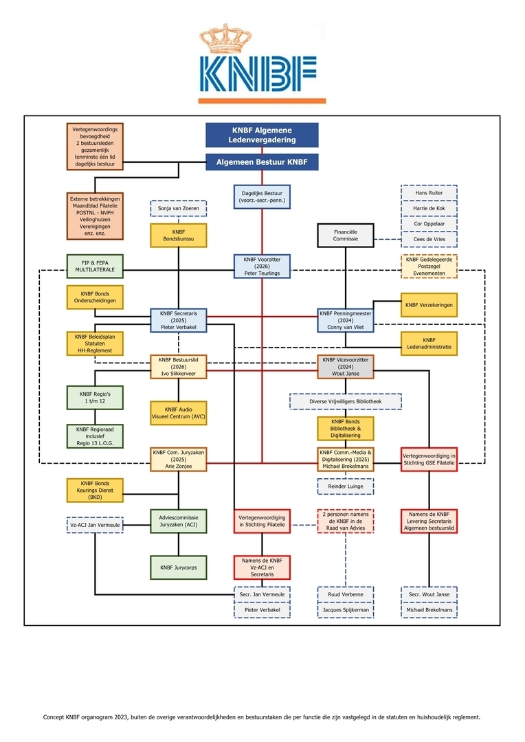 organogram-knbf-2023-v2