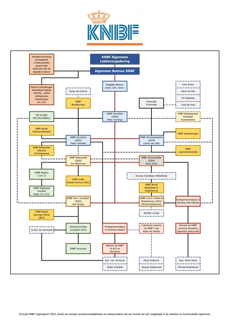 organogram-knbf-2023-v2